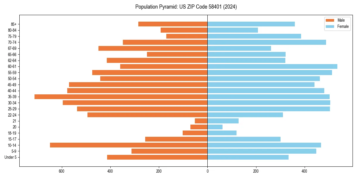 Population pyramid for 