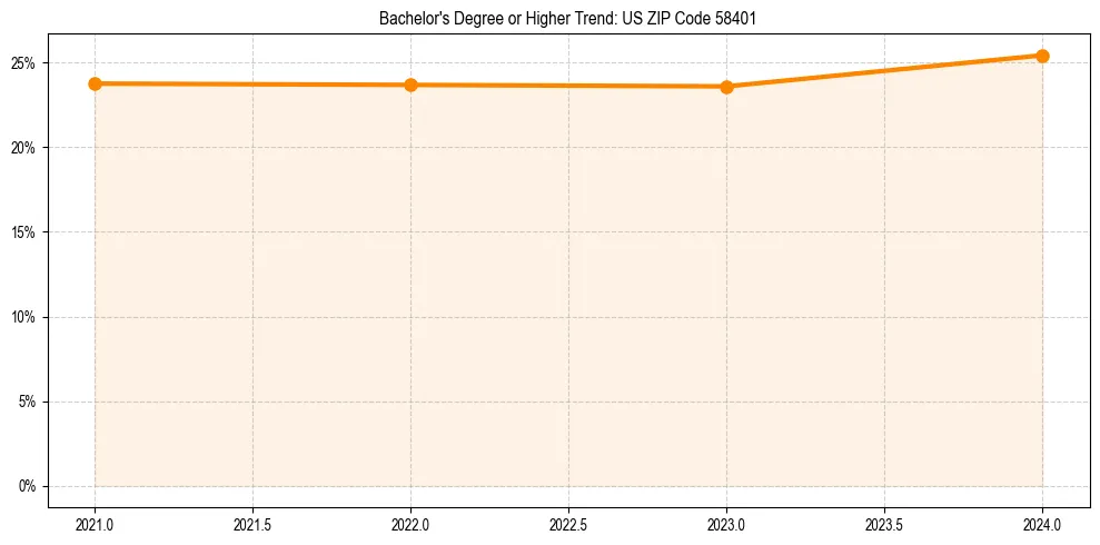 Trend chart showing bachelor degree growth in 