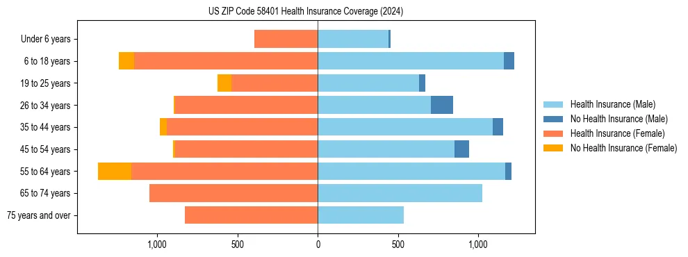 Health insurance pyramid for US ZIP Code 58401