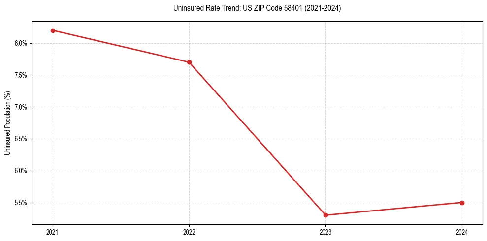 Uninsured trend chart for US ZIP Code 58401