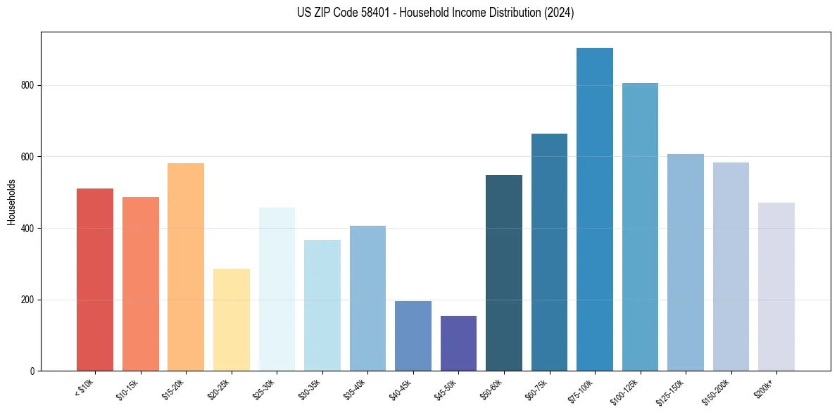 Income Distribution for 