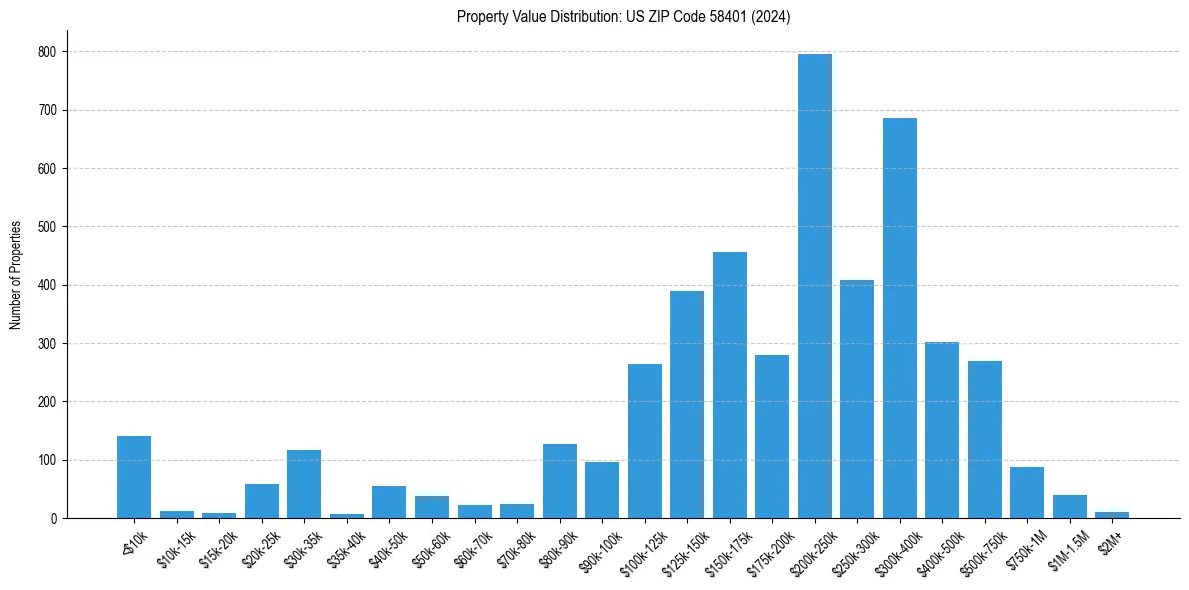 Value Distribution for 