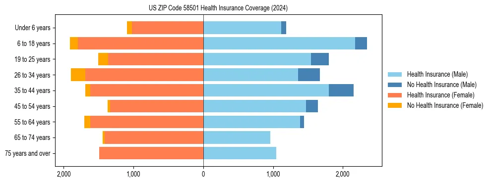 Health insurance pyramid for US ZIP Code 58501