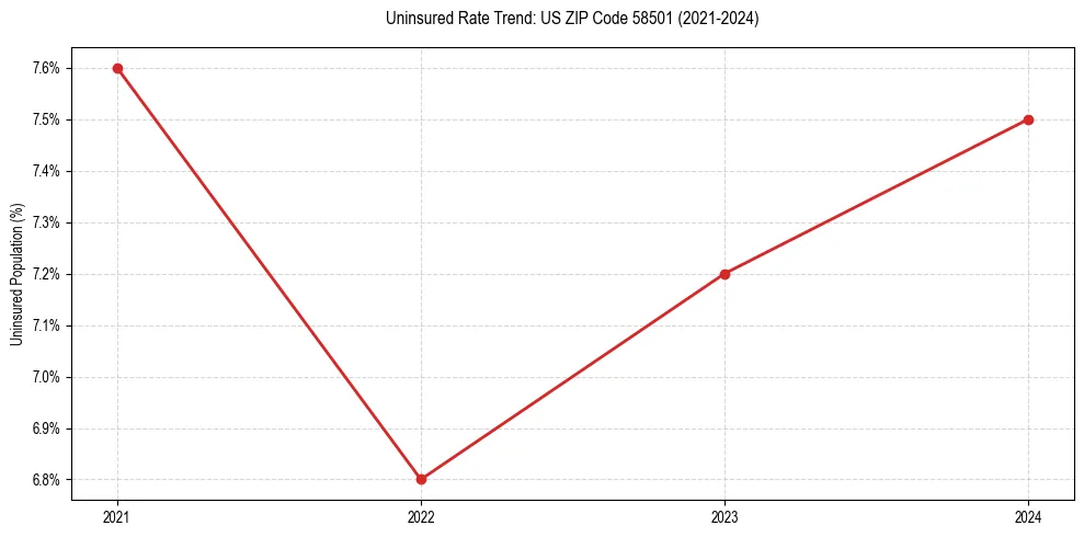 Uninsured trend chart for US ZIP Code 58501