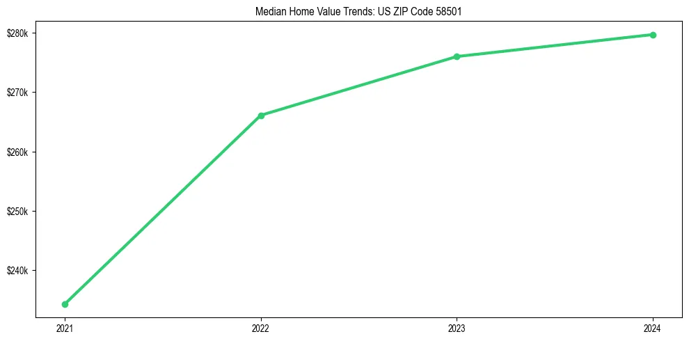 Median property value trends in 