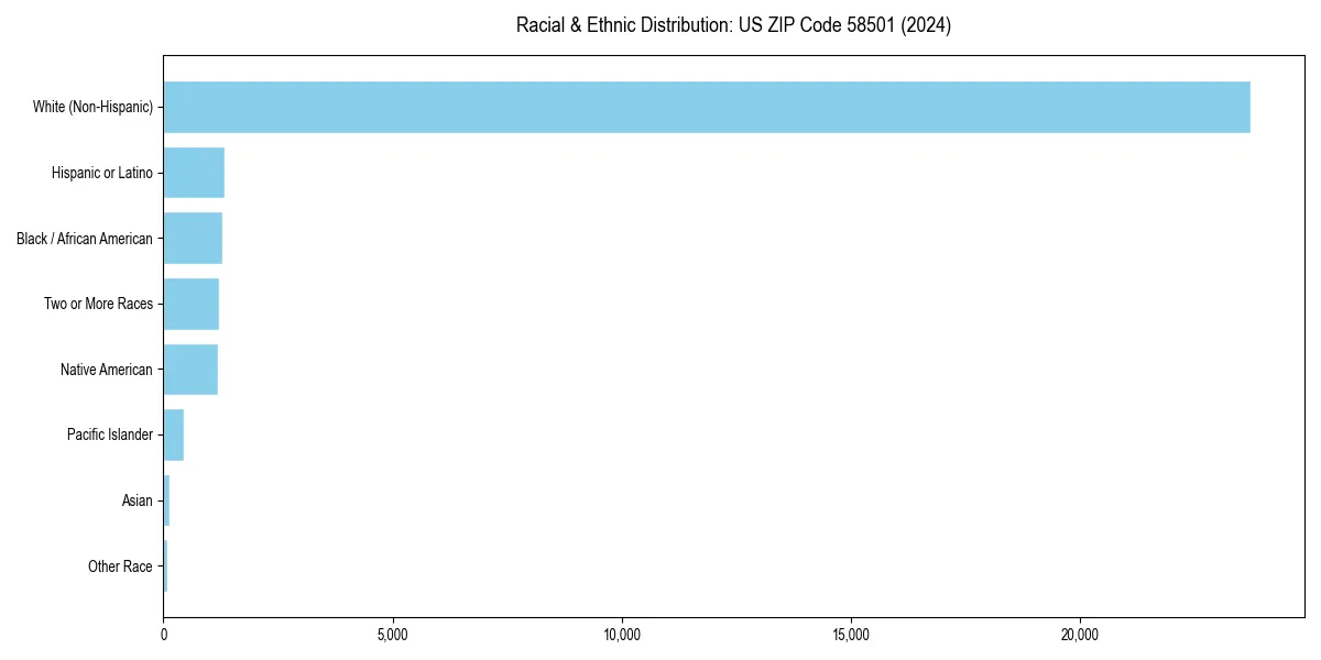 Bar chart showing racial distribution in  for 2024