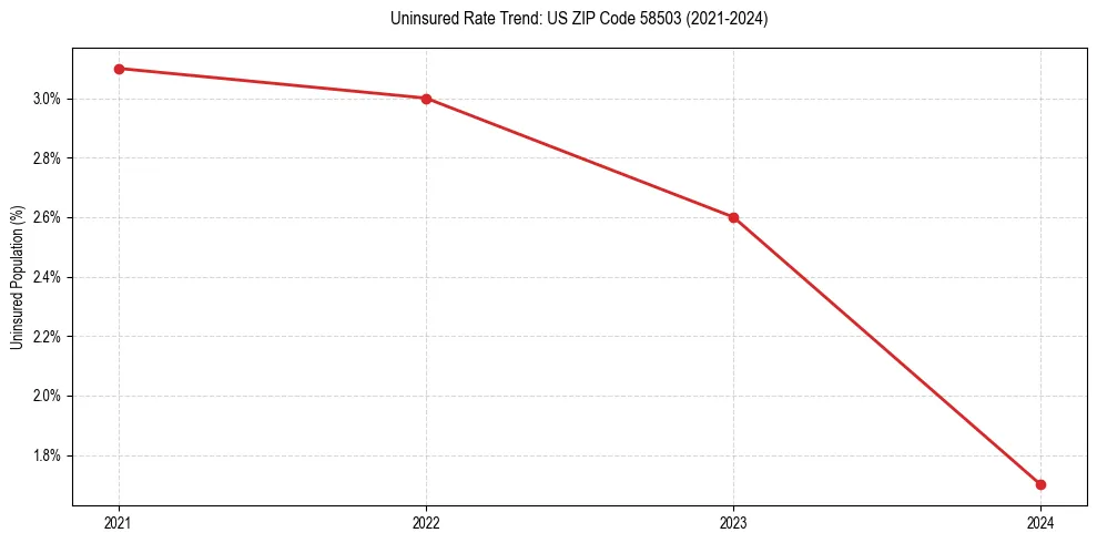 Uninsured trend chart for US ZIP Code 58503