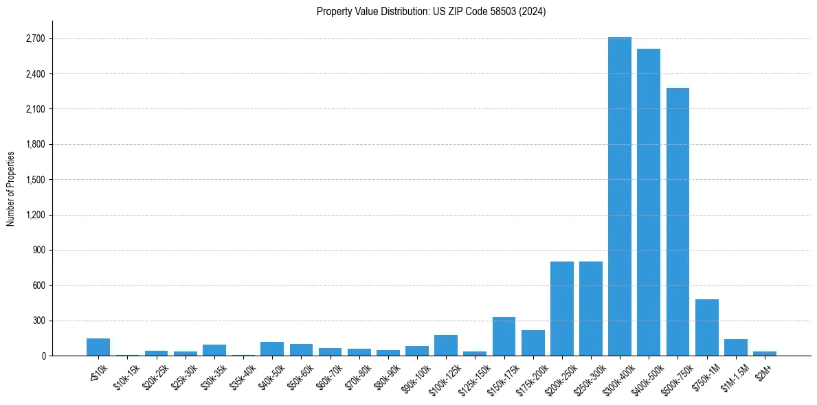 Value Distribution for 
