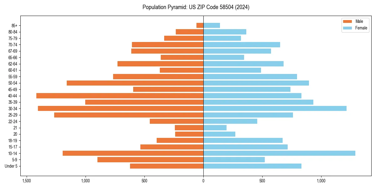 Population pyramid for 