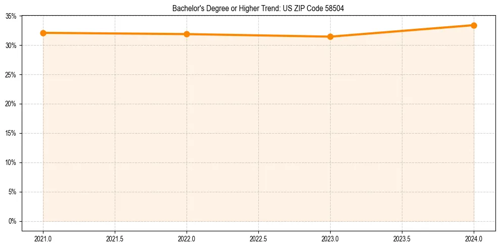 Trend chart showing bachelor degree growth in 