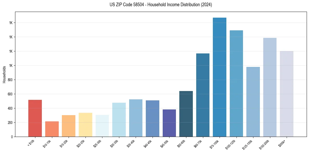 Income Distribution for 