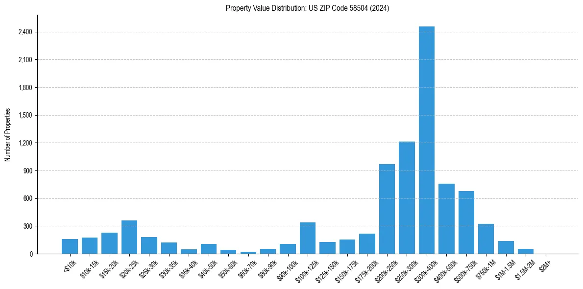 Value Distribution for 