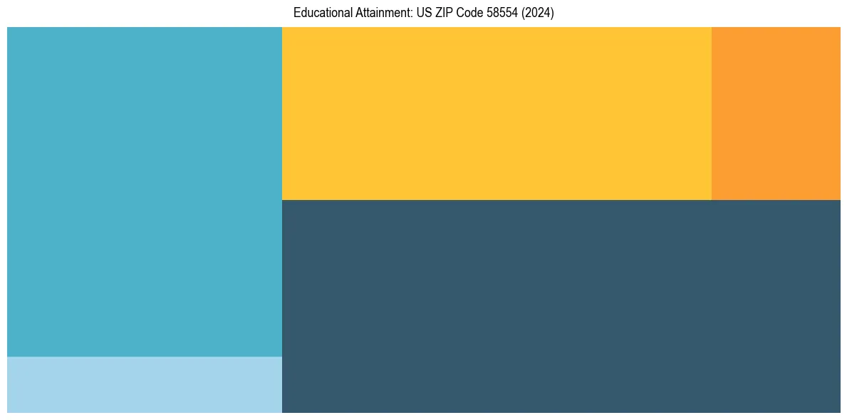 Education Treemap for  in 2024