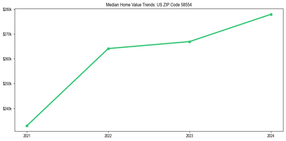 Median property value trends in 