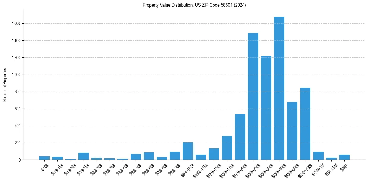 Value Distribution for 