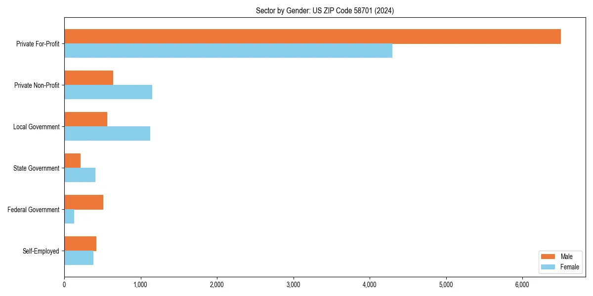 Employment sector breakdown by gender in 