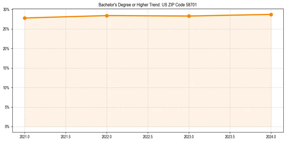 Trend chart showing bachelor degree growth in 