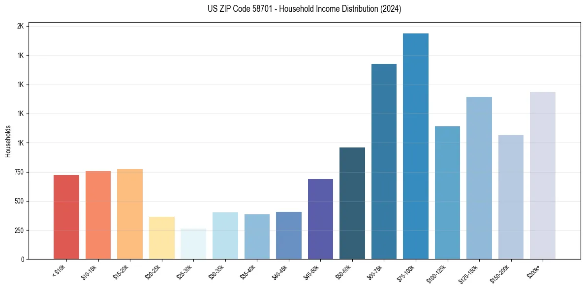 Income Distribution for 