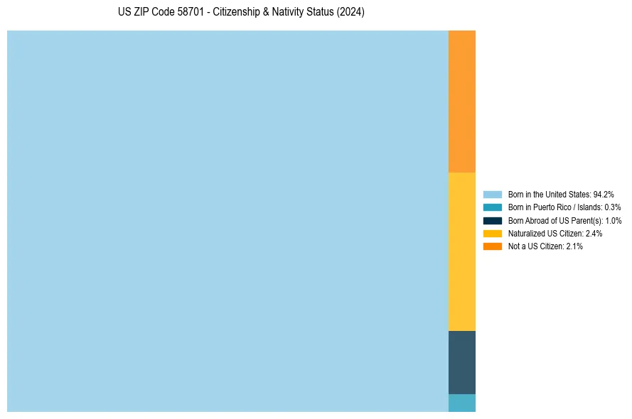 Nativity Treemap for 