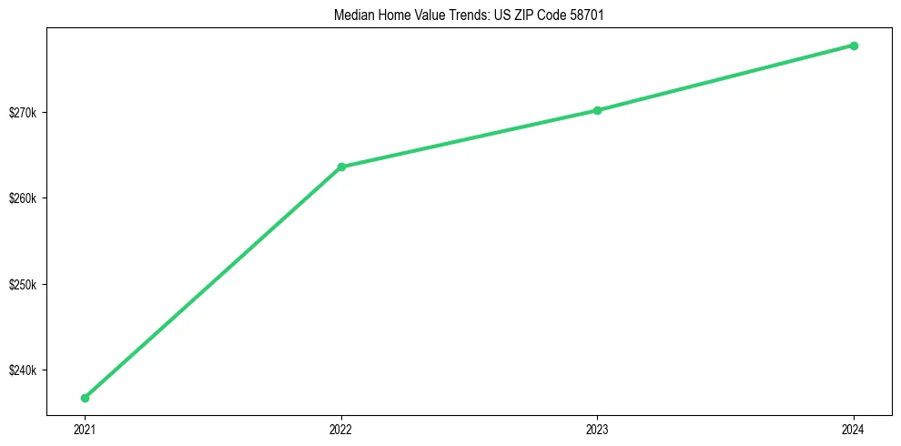 Median property value trends in 