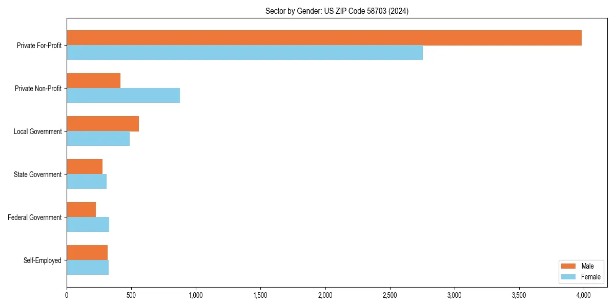 Employment sector breakdown by gender in 