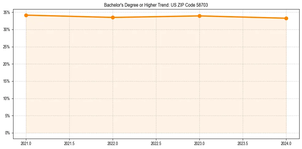 Trend chart showing bachelor degree growth in 