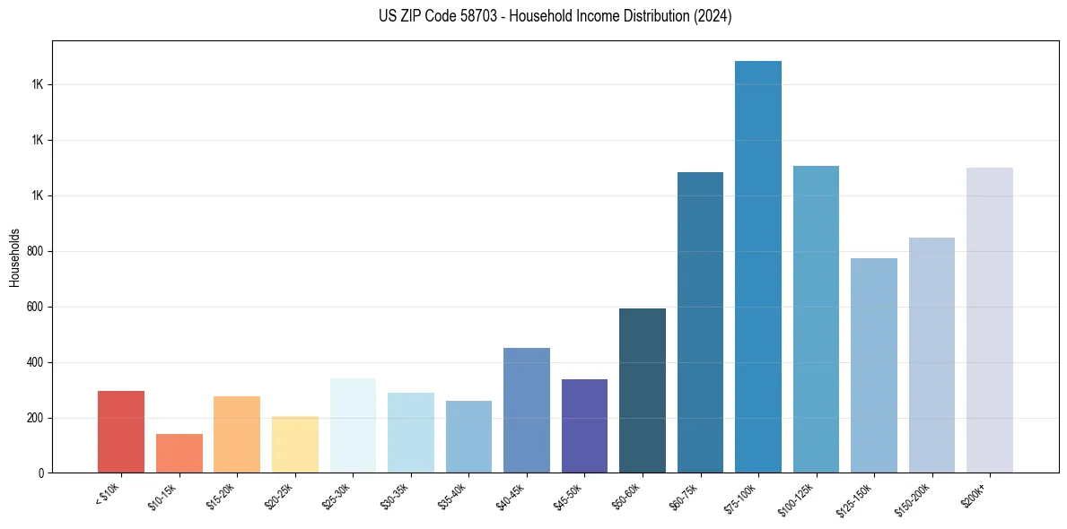 Income Distribution for 