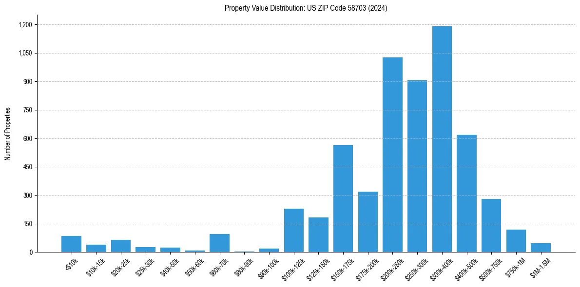 Value Distribution for 