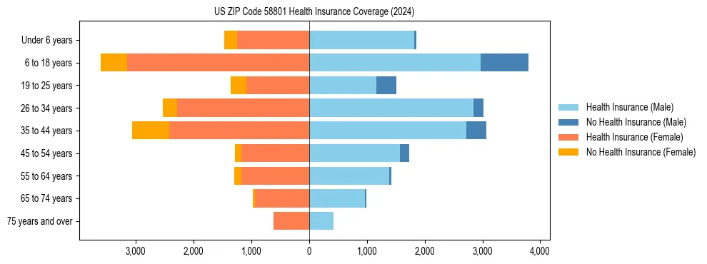 Health insurance pyramid for US ZIP Code 58801