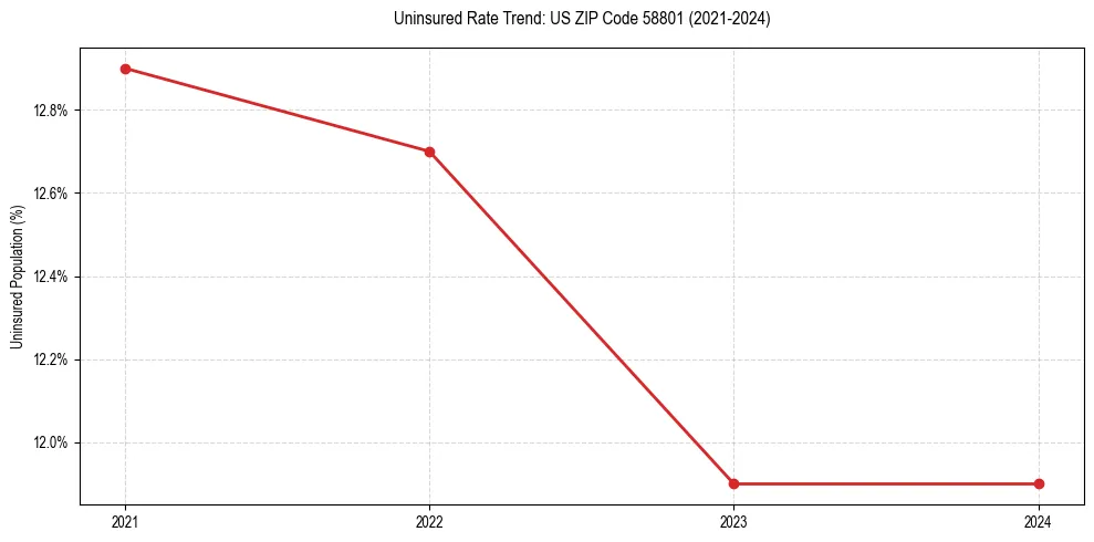 Uninsured trend chart for US ZIP Code 58801
