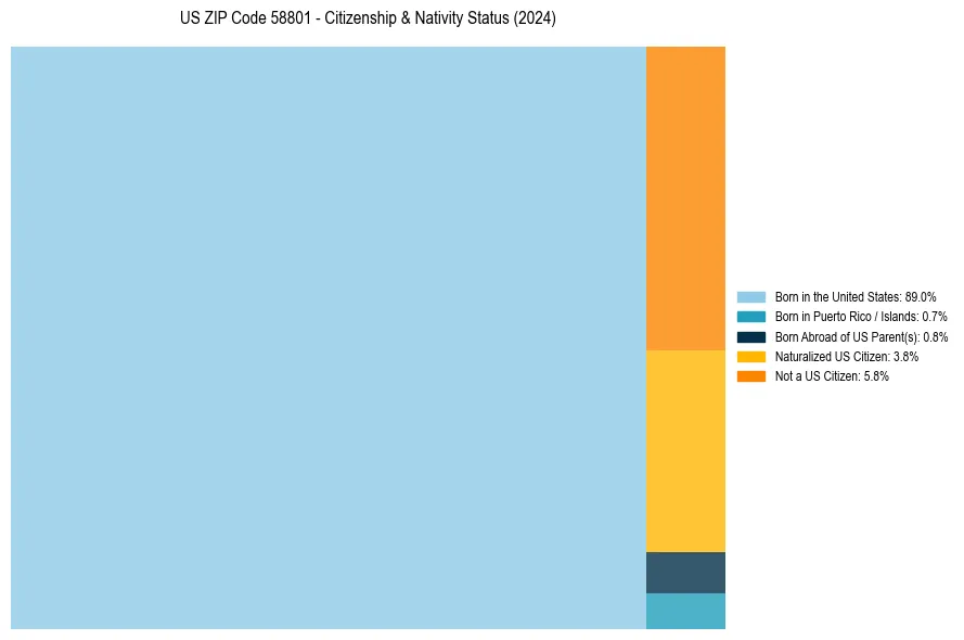 Nativity Treemap for 