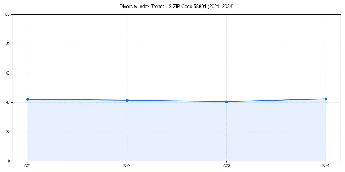 Line chart showing diversity index trends for 