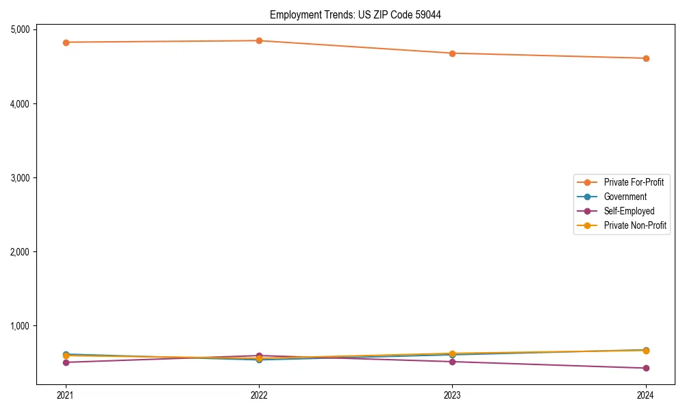 Long-term employment trends in 