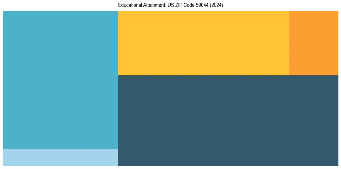 Education Treemap for  in 2024