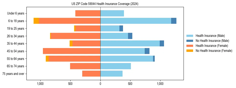 Health insurance pyramid for US ZIP Code 59044