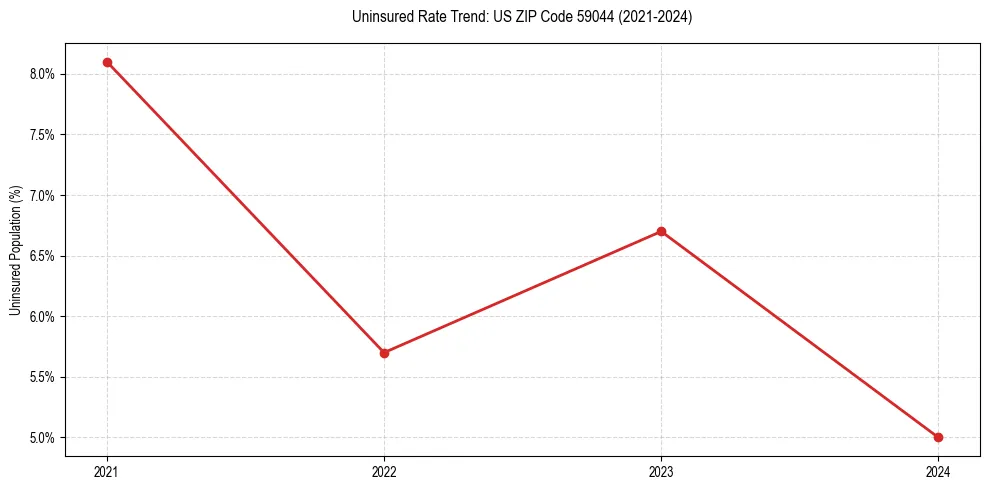 Uninsured trend chart for US ZIP Code 59044