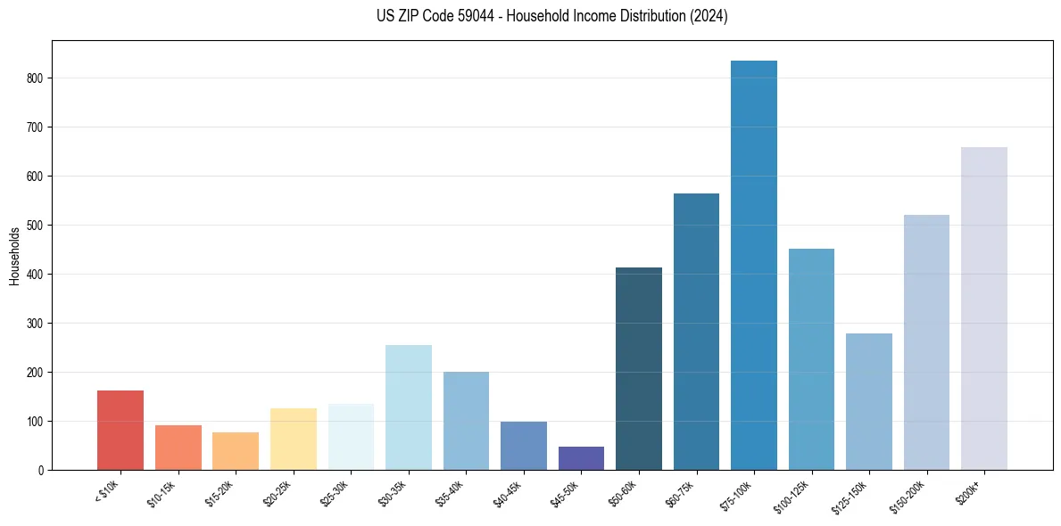 Income Distribution for 