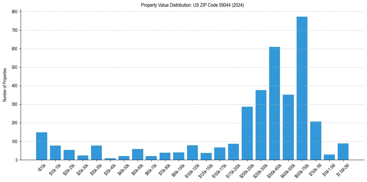 Value Distribution for 