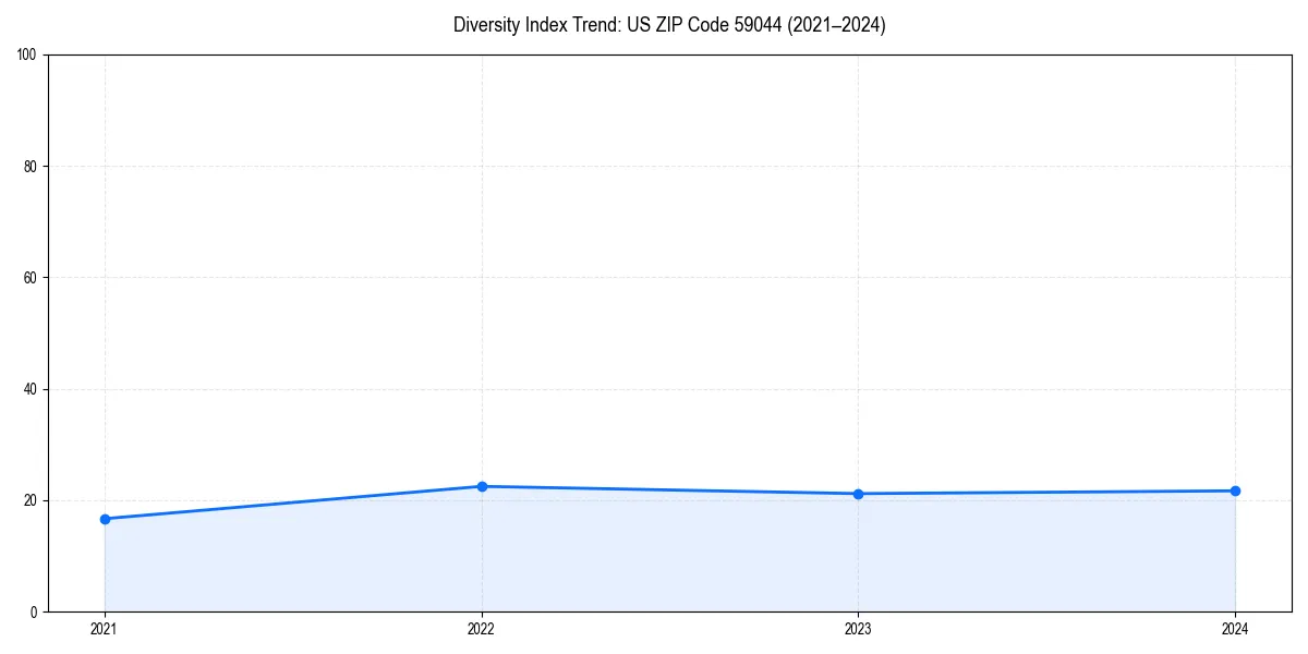 Line chart showing diversity index trends for 