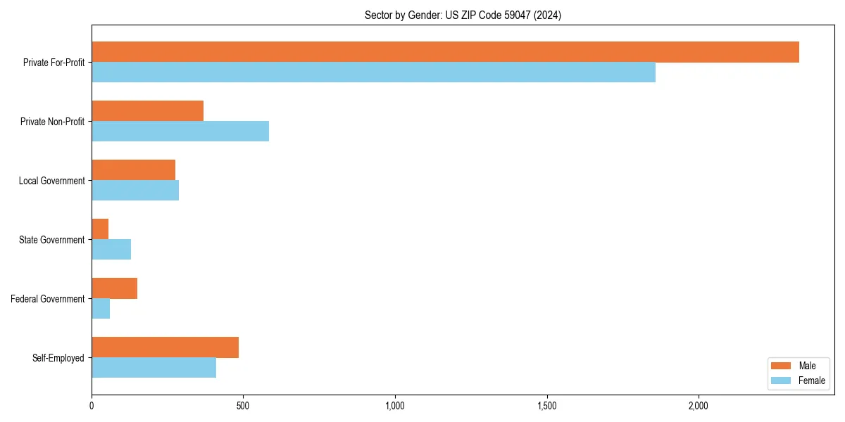 Employment sector breakdown by gender in 