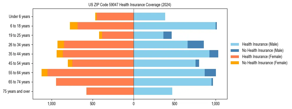 Health insurance pyramid for US ZIP Code 59047