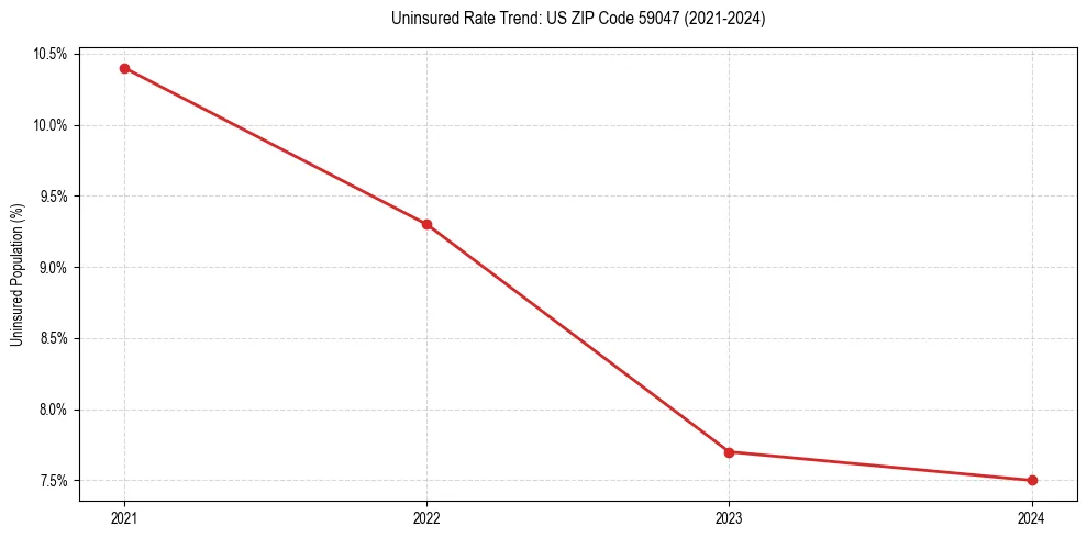 Uninsured trend chart for US ZIP Code 59047