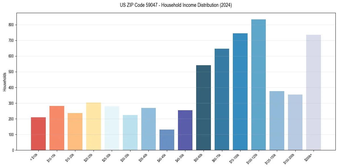 Income Distribution for 