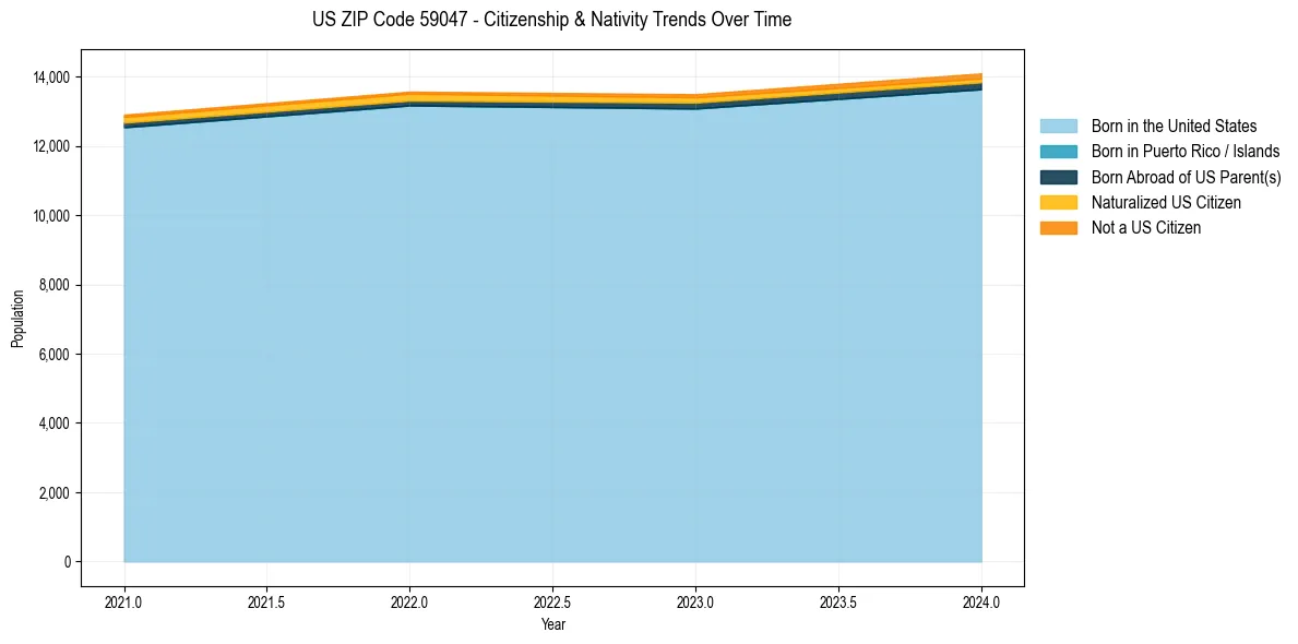 Historical nativity trends for 