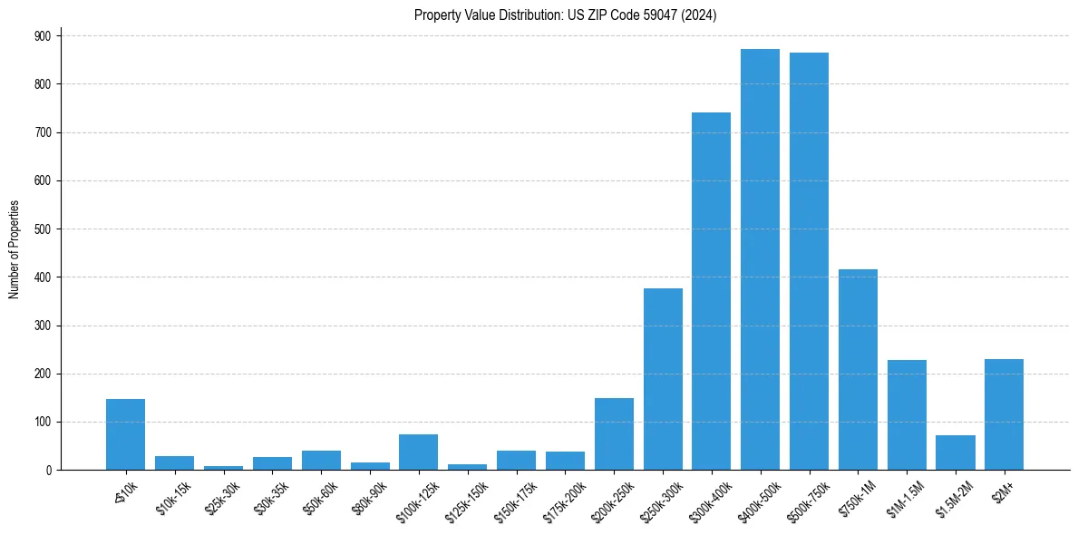 Value Distribution for 