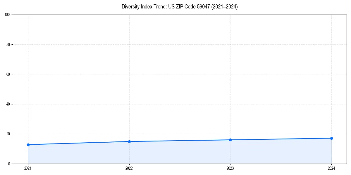 Line chart showing diversity index trends for 
