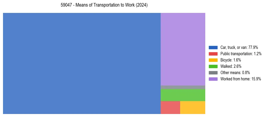 Commute modes in US ZIP Code 59047