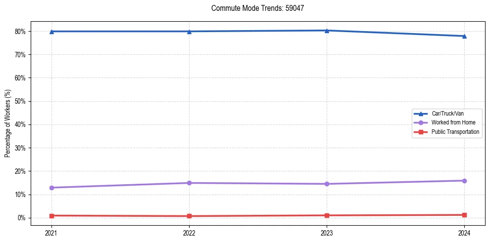 Transportation trends in US ZIP Code 59047