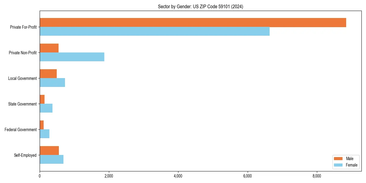 Employment sector breakdown by gender in 