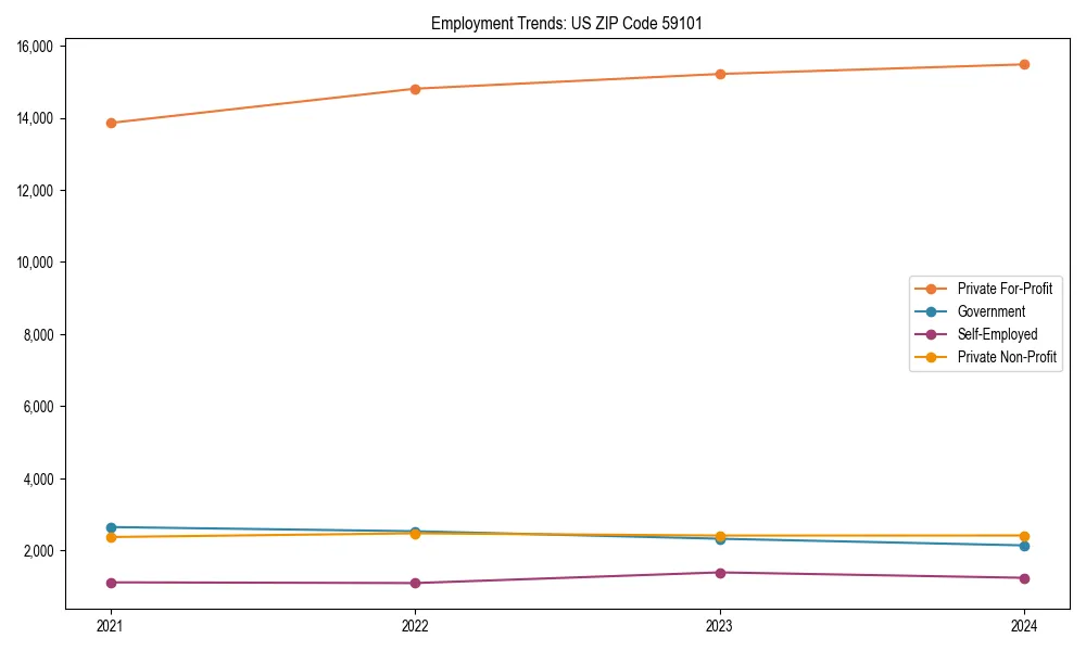 Long-term employment trends in 